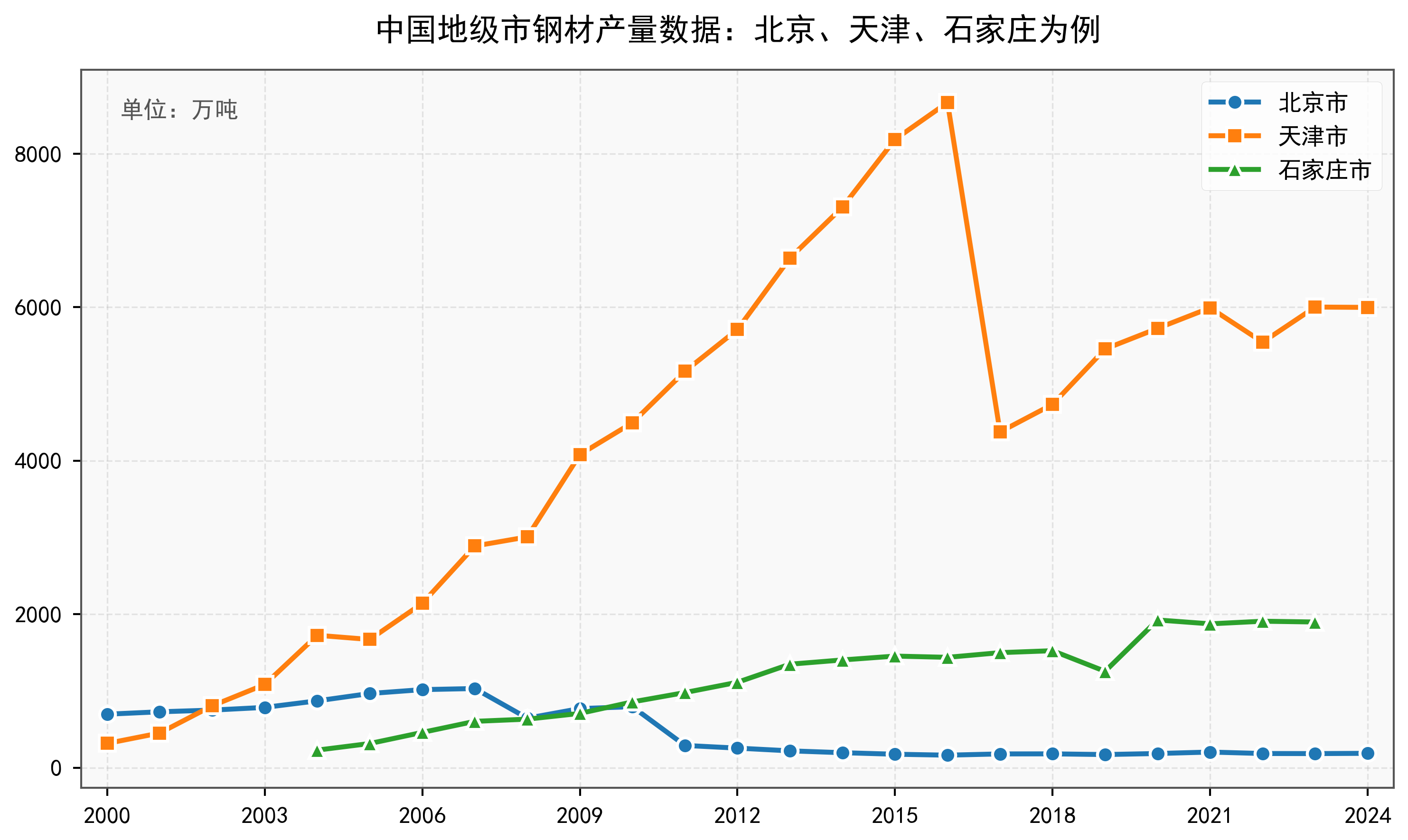 中国地级市钢材产量数据:2000-2024年